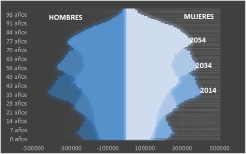 Fuente: Instituto Nacional de Estadística, Proyección de la población de España, 2014-2054