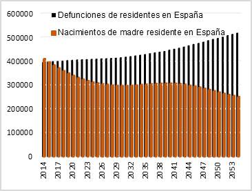 Fuente: Instituto Nacional de Estadística, Proyecciones de población 2014-2054